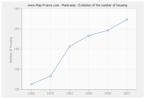 Manicamp : Evolution of the number of housing