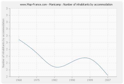 Manicamp : Number of inhabitants by accommodation