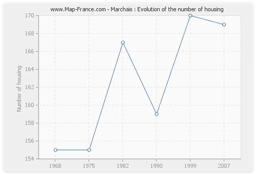 Marchais : Evolution of the number of housing