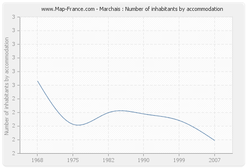 Marchais : Number of inhabitants by accommodation