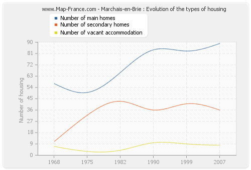 Marchais-en-Brie : Evolution of the types of housing
