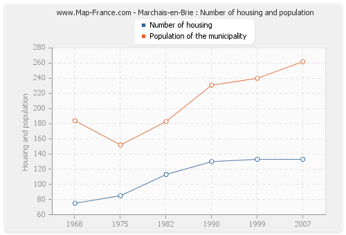 Marchais-en-Brie : Number of housing and population