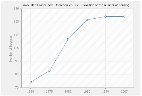 Marchais-en-Brie : Evolution of the number of housing