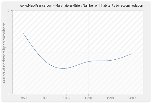 Marchais-en-Brie : Number of inhabitants by accommodation