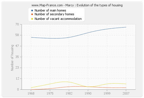 Marcy : Evolution of the types of housing