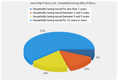 Household moving date of Marcy