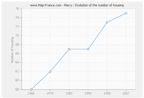 Marcy : Evolution of the number of housing