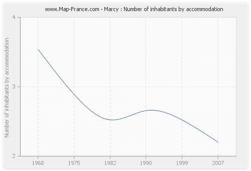 Marcy : Number of inhabitants by accommodation