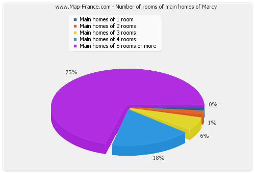 Number of rooms of main homes of Marcy