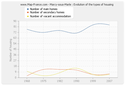 Marcy-sous-Marle : Evolution of the types of housing