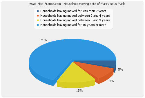 Household moving date of Marcy-sous-Marle