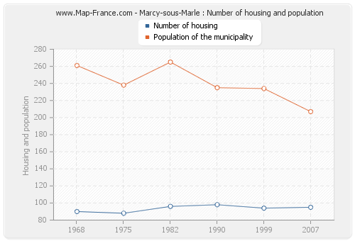 Marcy-sous-Marle : Number of housing and population