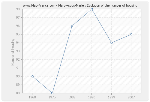 Marcy-sous-Marle : Evolution of the number of housing