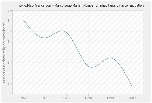 Marcy-sous-Marle : Number of inhabitants by accommodation