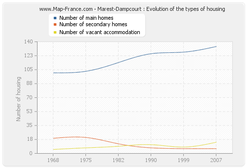 Marest-Dampcourt : Evolution of the types of housing