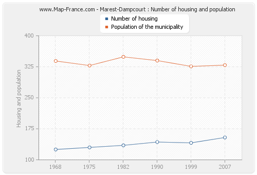 Marest-Dampcourt : Number of housing and population