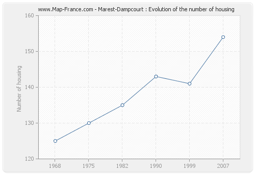 Marest-Dampcourt : Evolution of the number of housing