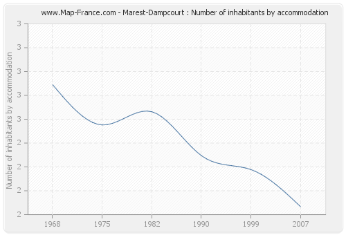 Marest-Dampcourt : Number of inhabitants by accommodation