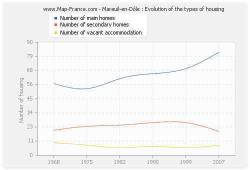 Mareuil-en-Dôle : Evolution of the types of housing