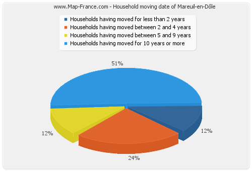 Household moving date of Mareuil-en-Dôle