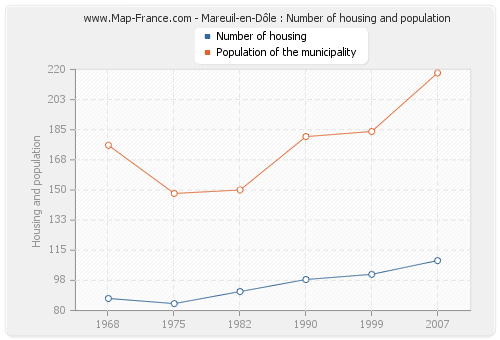 Mareuil-en-Dôle : Number of housing and population