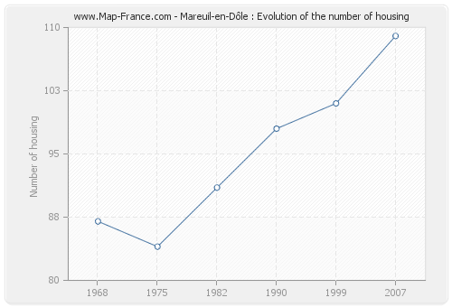 Mareuil-en-Dôle : Evolution of the number of housing