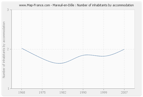 Mareuil-en-Dôle : Number of inhabitants by accommodation