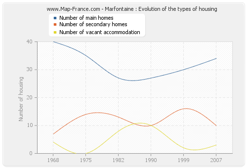 Marfontaine : Evolution of the types of housing