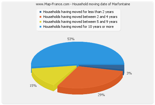 Household moving date of Marfontaine