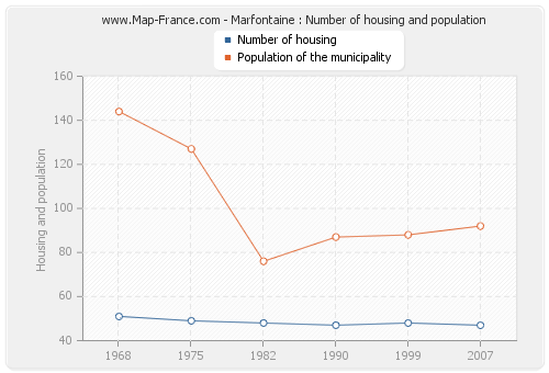 Marfontaine : Number of housing and population