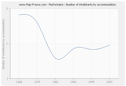 Marfontaine : Number of inhabitants by accommodation