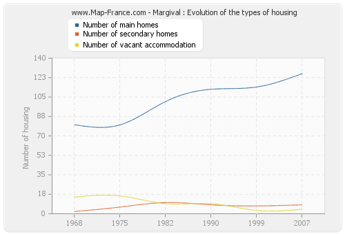 Margival : Evolution of the types of housing