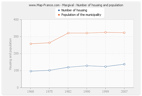 Margival : Number of housing and population