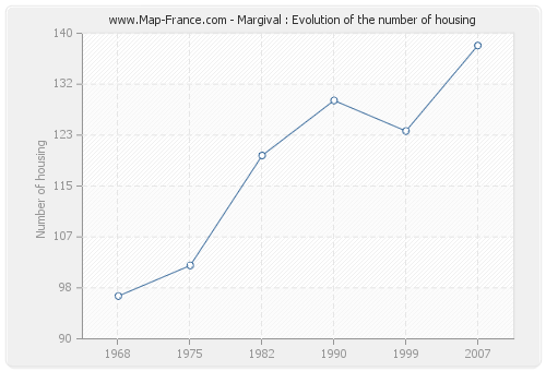 Margival : Evolution of the number of housing