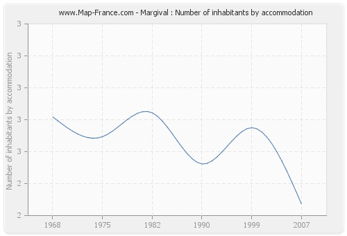 Margival : Number of inhabitants by accommodation