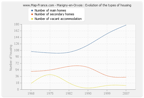 Marigny-en-Orxois : Evolution of the types of housing