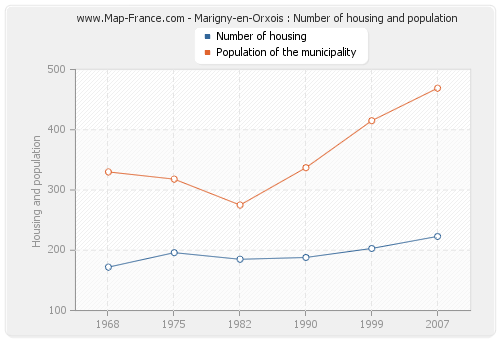 Marigny-en-Orxois : Number of housing and population