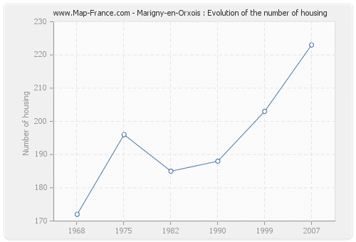 Marigny-en-Orxois : Evolution of the number of housing