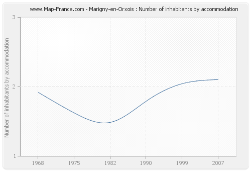 Marigny-en-Orxois : Number of inhabitants by accommodation