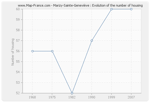 Marizy-Sainte-Geneviève : Evolution of the number of housing