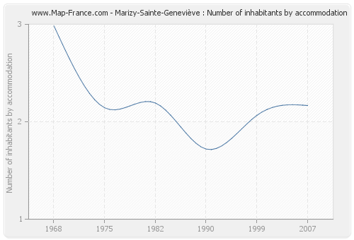 Marizy-Sainte-Geneviève : Number of inhabitants by accommodation