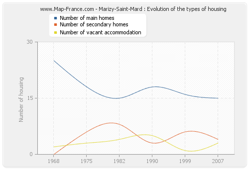 Marizy-Saint-Mard : Evolution of the types of housing