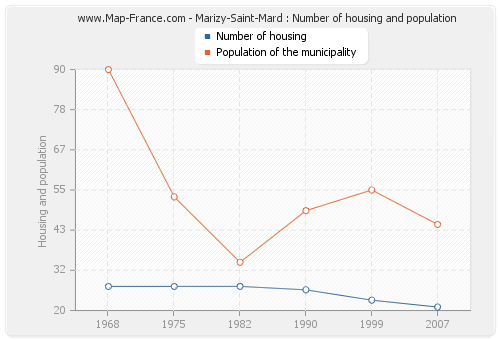 Marizy-Saint-Mard : Number of housing and population