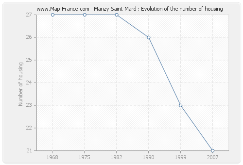 Marizy-Saint-Mard : Evolution of the number of housing