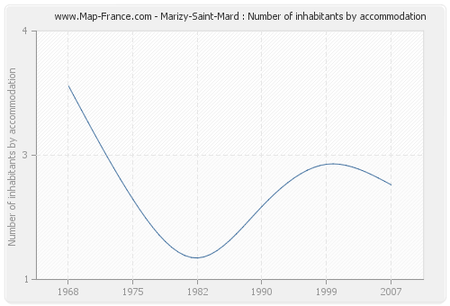 Marizy-Saint-Mard : Number of inhabitants by accommodation