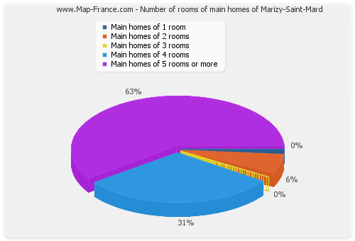 Number of rooms of main homes of Marizy-Saint-Mard