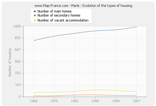 Marle : Evolution of the types of housing