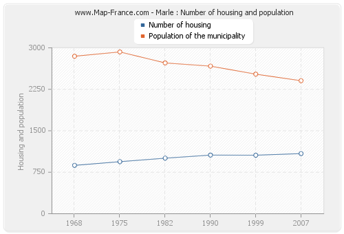 Marle : Number of housing and population