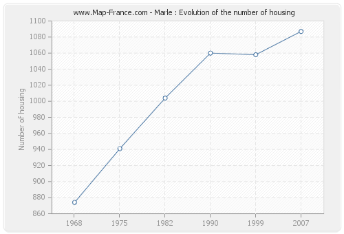 Marle : Evolution of the number of housing