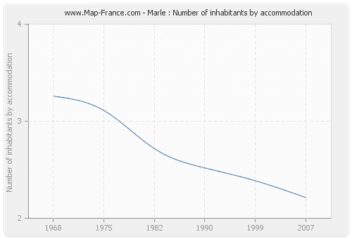 Marle : Number of inhabitants by accommodation